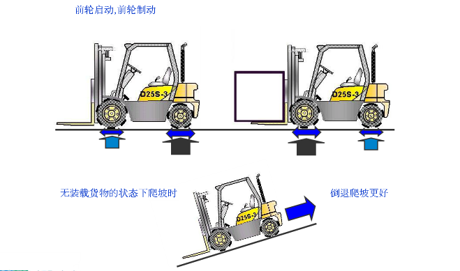 叉車的制動特性